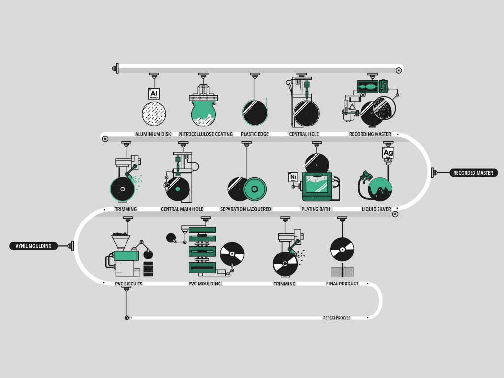 Infographic detailing the vinyl record production process. Includes stages like aluminum disk preparation, nitrocellulose coating, lacquer cutting, plating baths, liquid silver application, PVC molding, and final product trimming.