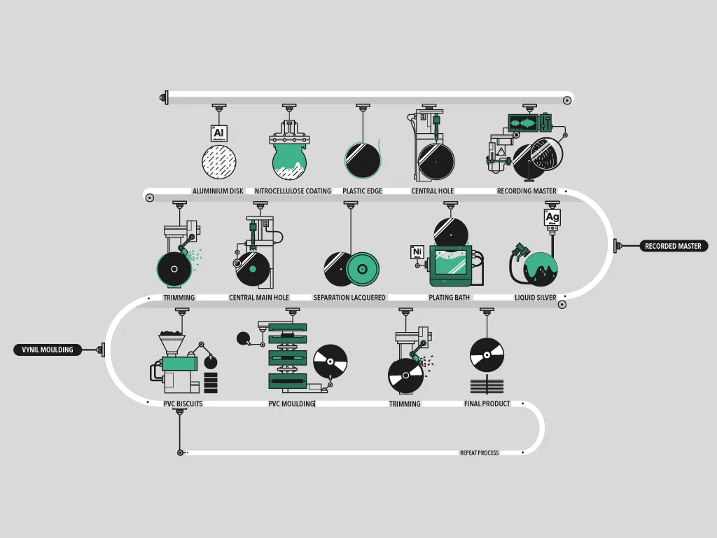 Vinyl Record Production Process Infographic Infographic detailing the vinyl record production process. Includes stages like aluminum disk preparation, nitrocellulose coating, lacquer cutting, plating baths, liquid silver application, PVC molding, and final product trimming.