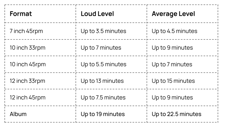 Table showing vinyl record formats and durations for optimal loudness and average levels. Includes data for 7-inch 45 RPM, 10-inch 33 RPM, 10-inch 45 RPM, 12-inch 33 RPM, and 12-inch 45 RPM records, as well as full album recommendations.